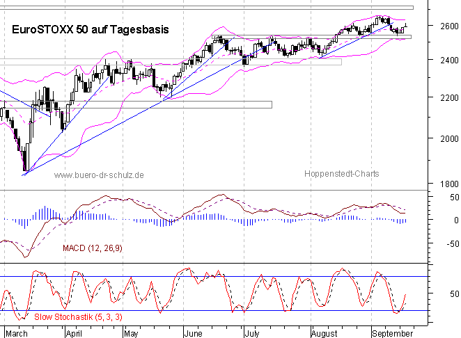 Chart auf Tagesbasis