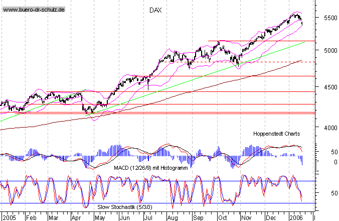 kurzfristiger TagesChart