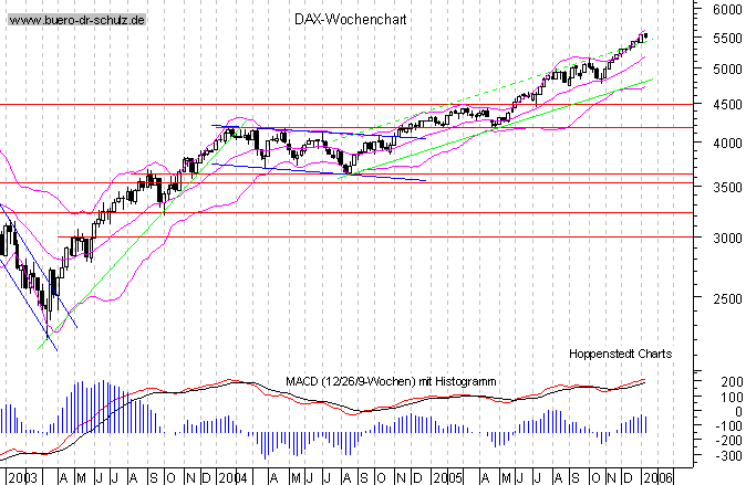 Wochencandles seit Januar 2000
