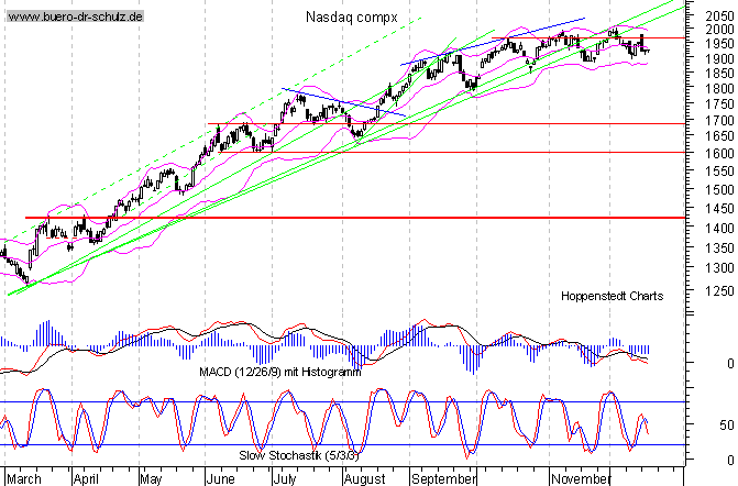 Tages-Chart seit M&auml;rz 2003