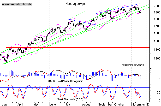 Tages-Chart seit März 2003