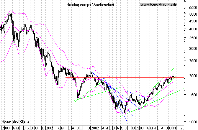 WochenCandles seit Januar 2000
