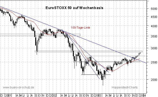 3-Jahres-Wochenchart