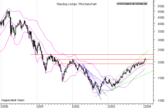 WochenCandles seit Januar 2000