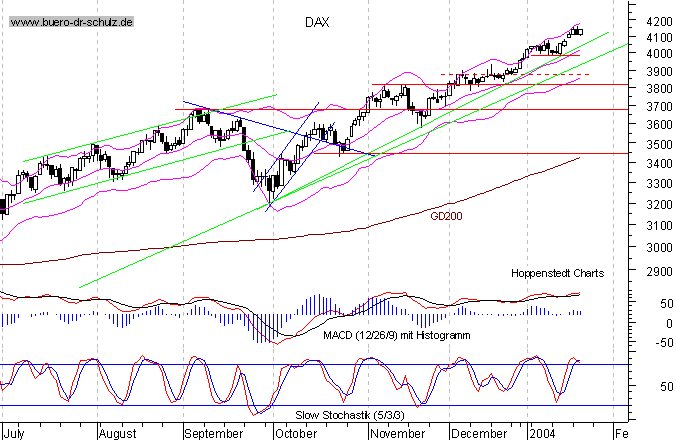 kurzfristiger TagesChart