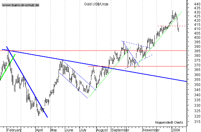 kurzfristiger TagesChart