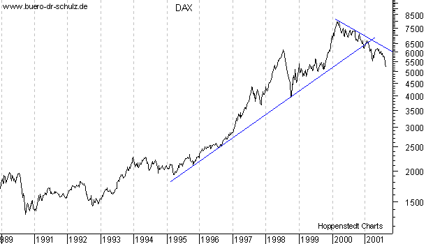 Linienchart seit 1995