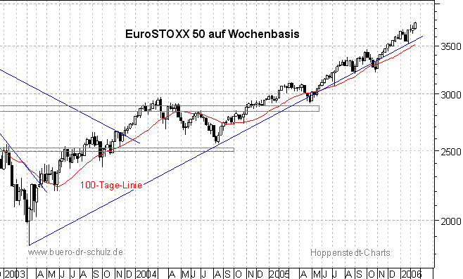 3-Jahres-Wochenchart
