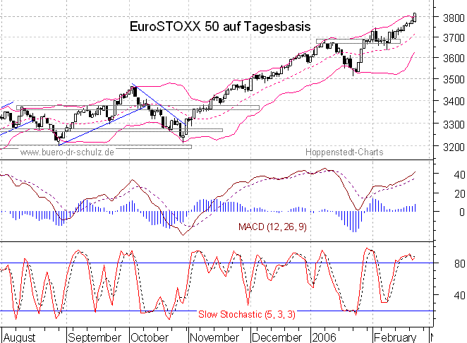 Chart auf Tagesbasis