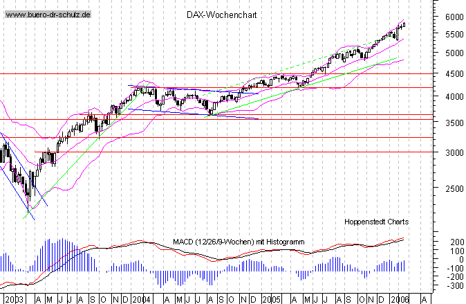 Wochencandles seit Januar 2000