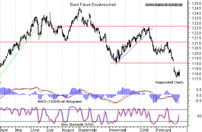 kurzfristiger TagesChart