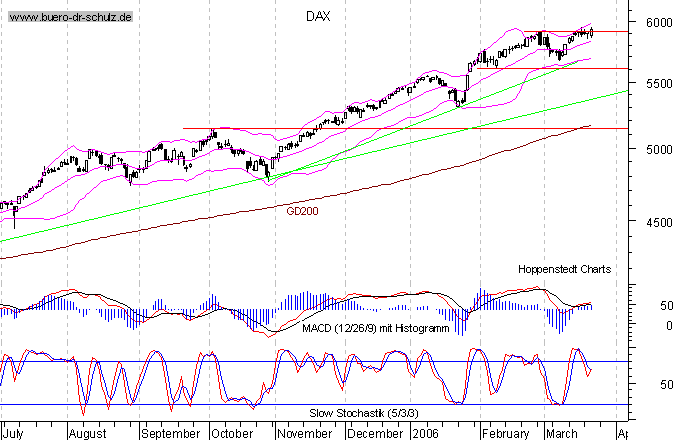 kurzfristiger TagesChart