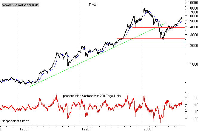 Langfristchart seit 1977