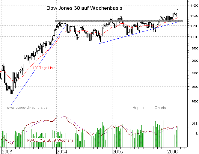 3-Jahres-Wochencandles