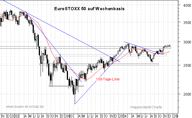 3-Jahres-Wochenchart