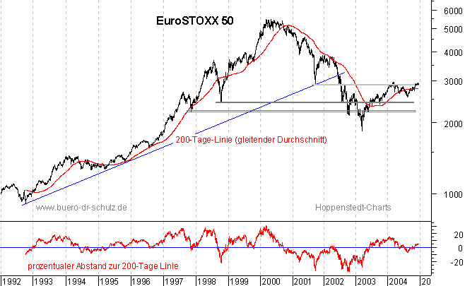 rückgerechnete Kurse seit 1992