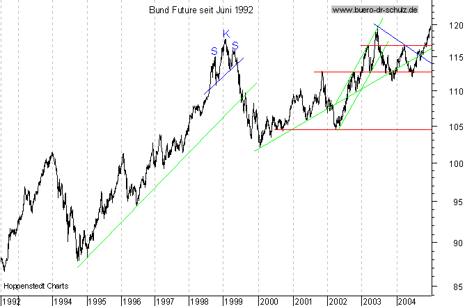 Langfristchart seit 192