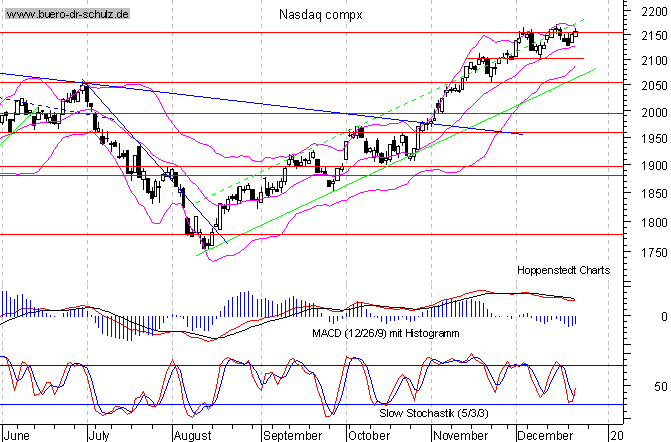 Tages-Chart seit März 2003