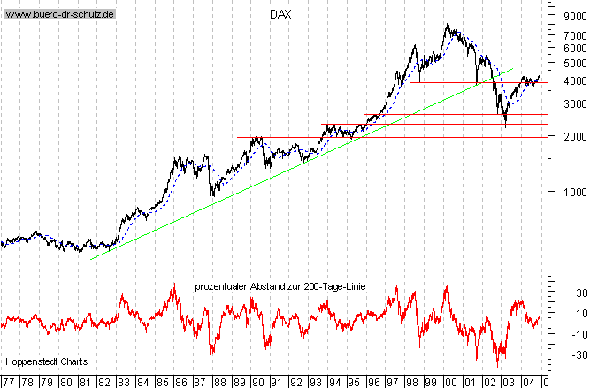 Langfristchart seit 1977