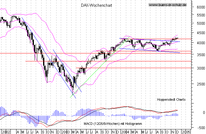 Wochencandles seit Januar 2000