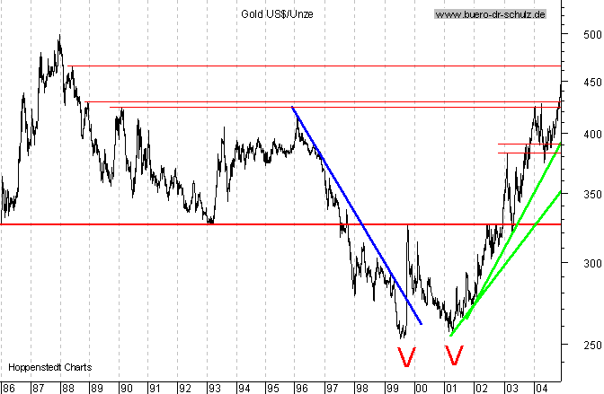 Chart seit 1986