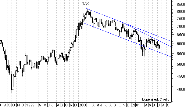 3-Jahres-Wochen-High-Lows