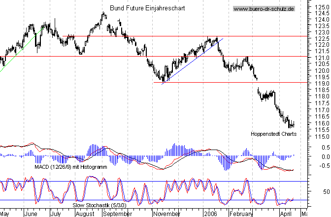 kurzfristiger TagesChart