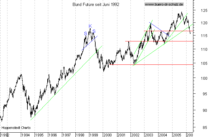 Langfristchart seit 192