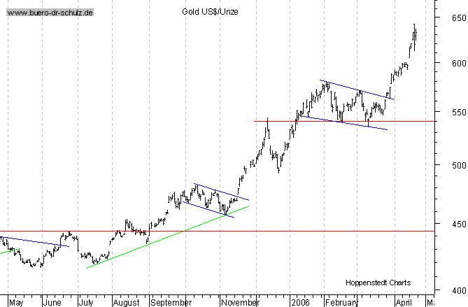 kurzfristiger TagesChart