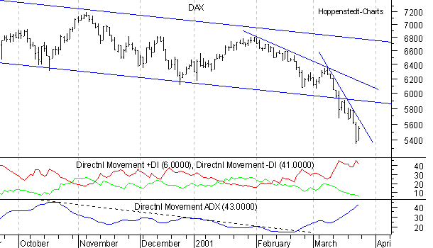 6-Monats-Chart mit ADX-Indikator