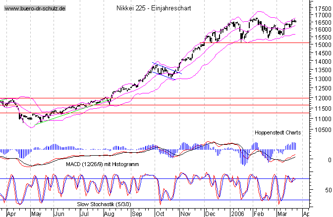 kurzfristiger TagesChart