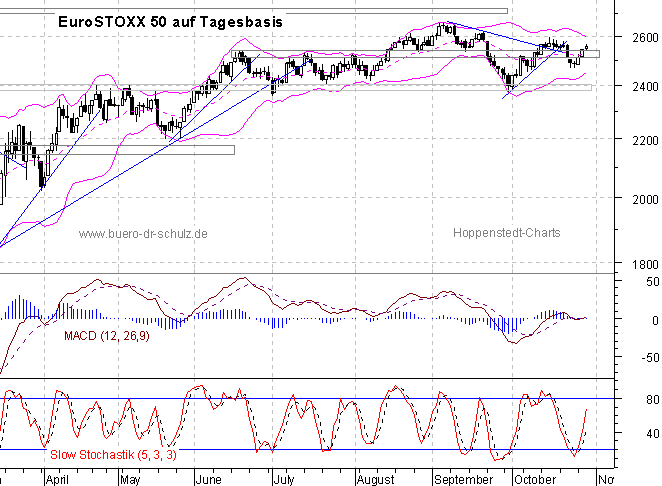 Chart auf Tagesbasis