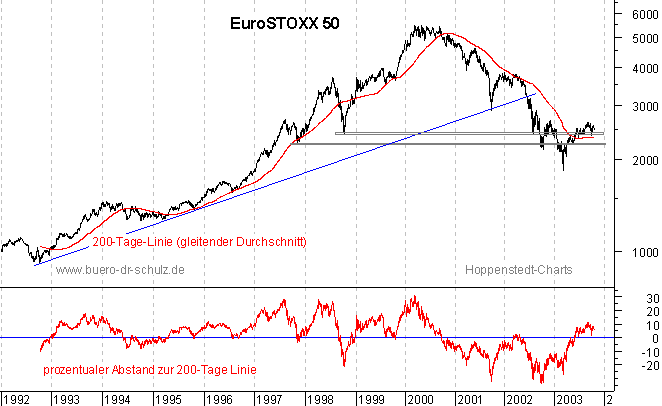 rückgerechnete Kurse seit 1992