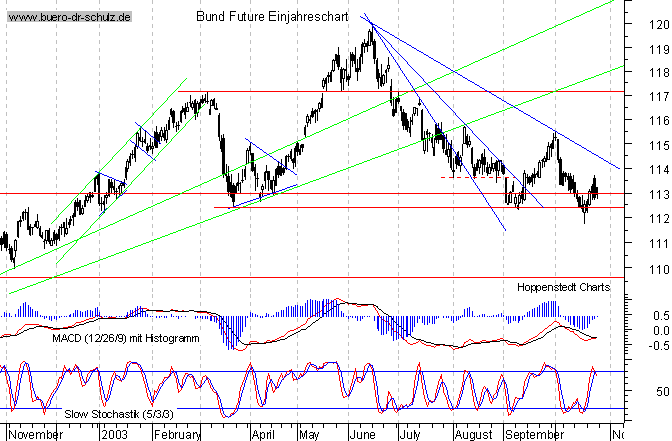 kurzfristiger TagesChart