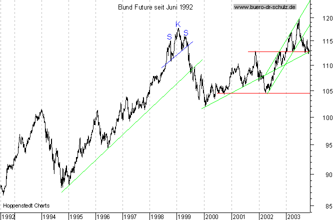 Langfristchart seit 192