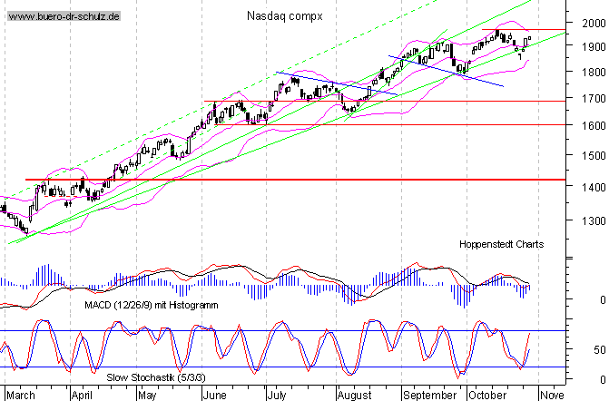 Tages-Chart seit März 2003