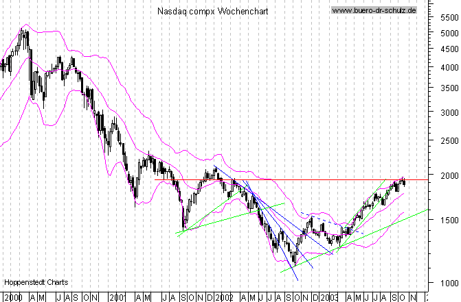 WochenCandles seit Januar 2000