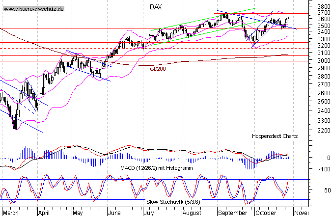 kurzfristiger TagesChart