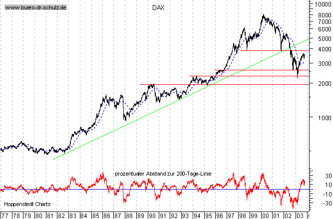 Langfristchart seit 1977