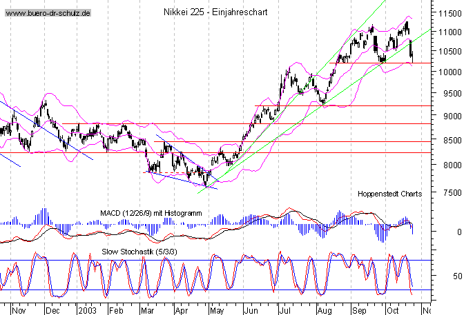 kurzfristiger TagesChart