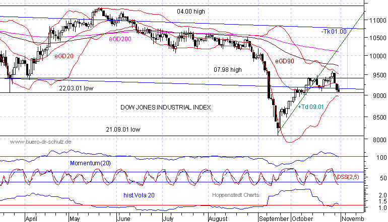 6-Monats-Chart