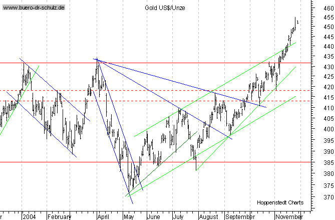 kurzfristiger TagesChart