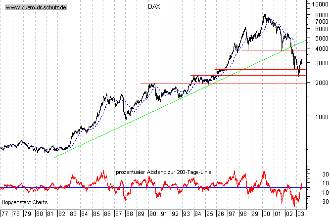 Langfristchart seit 1977