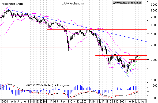 Wochencandles seit Januar 2000