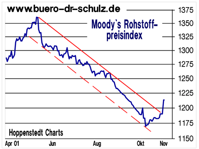 Moody's Rohstoffpreisindex
