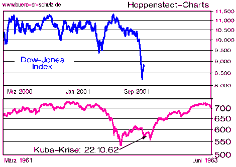 Dow heute und vor 40 Jahren