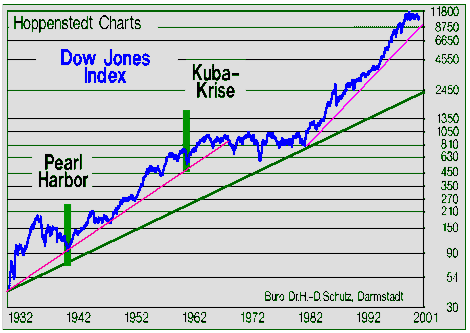 Dow seit 1932