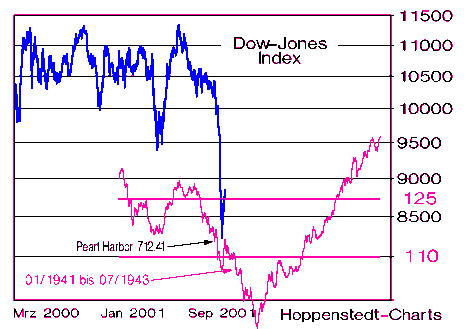 Dow heute und vor 60 Jahren