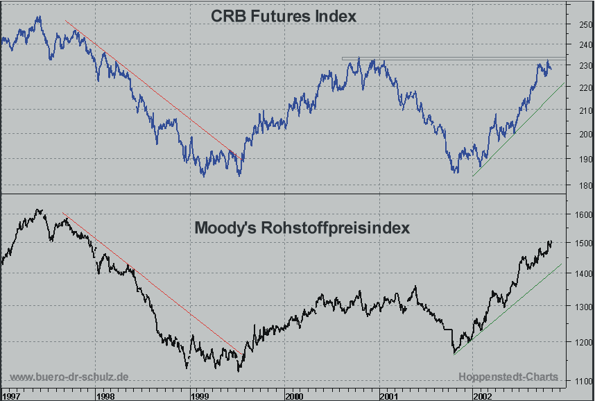 CRB-Futures Index und Moody's Rohstoffpreisindex im Gleichklang aufwrts