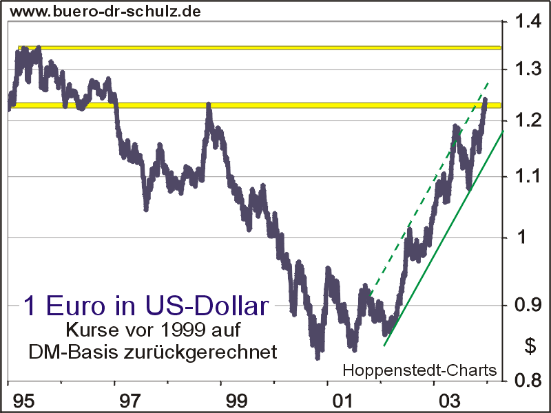 1 Euro in US-Dollar